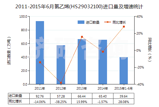 2011-2015年6月氯乙烯(HS29032100)進(jìn)口量及增速統(tǒng)計(jì)